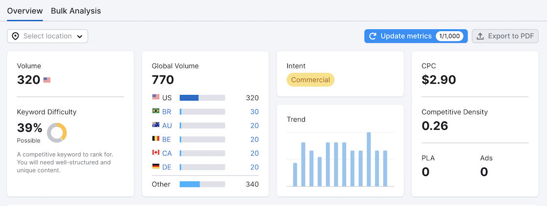 Semrush keyword overview