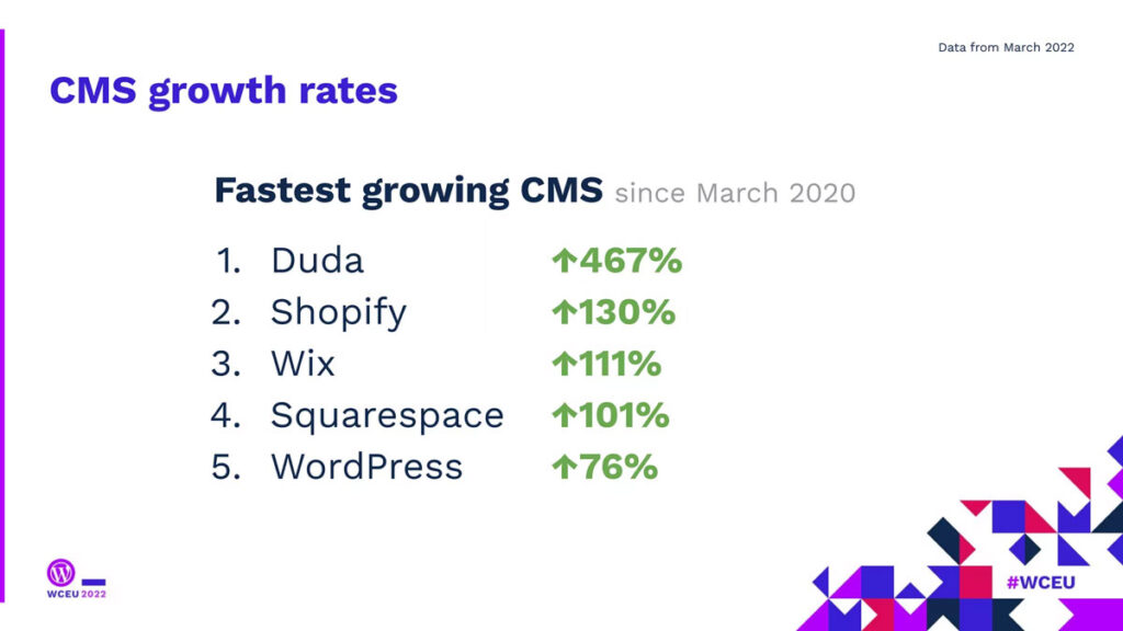 confronto cms in più rapida crescita