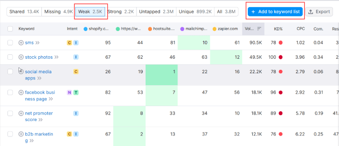 الكلمات الرئيسية الضعيفة في أداة فجوة الكلمات الرئيسية SEMRush Weak keywords in SEMRush keyword gap tool
