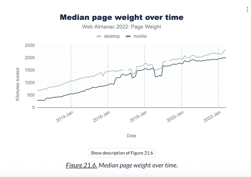 Peso medio de la página - Fuente: Web Almanac