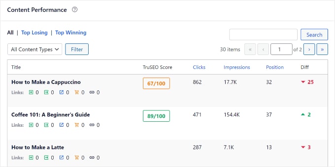 Fonctionnalité de performance de contenu d'AIOSEO AIOSEO's Content Performance feature