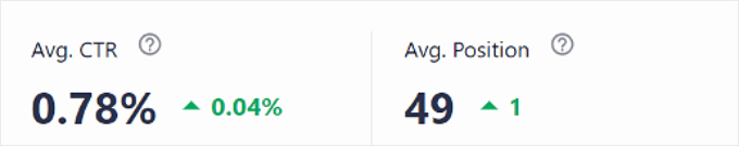 Données statistiques SEO d'AIOSEO montrant le taux de clics moyen et la position AIOSEO's SEO Statistics data showing average click-through rate and position