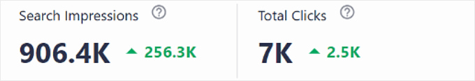 Données statistiques SEO d'AIOSEO montrant le total des impressions et des clics AIOSEO's SEO Statistics data showing the total of impressions and clicks