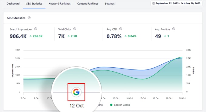 Fonctionnalité de statistiques SEO d'AIOSEO, où vous pouvez voir des marqueurs pour chaque mise à jour de Google AIOSEO's SEO Statistics feature, where you can see markers for every Google update
