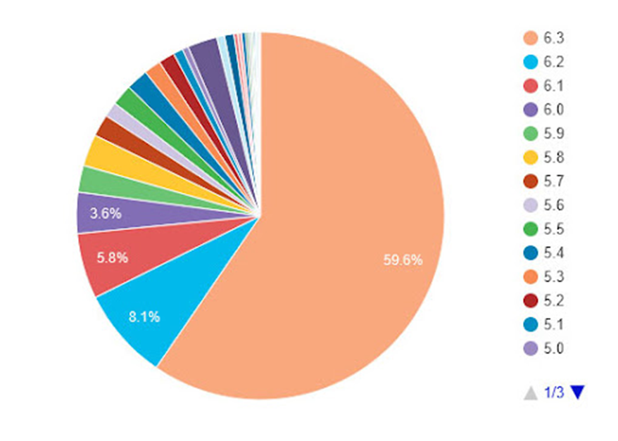 Statistici de securitate WordPress: Cât de sigur este cu adevărat WordPress? versiuni WordPress.