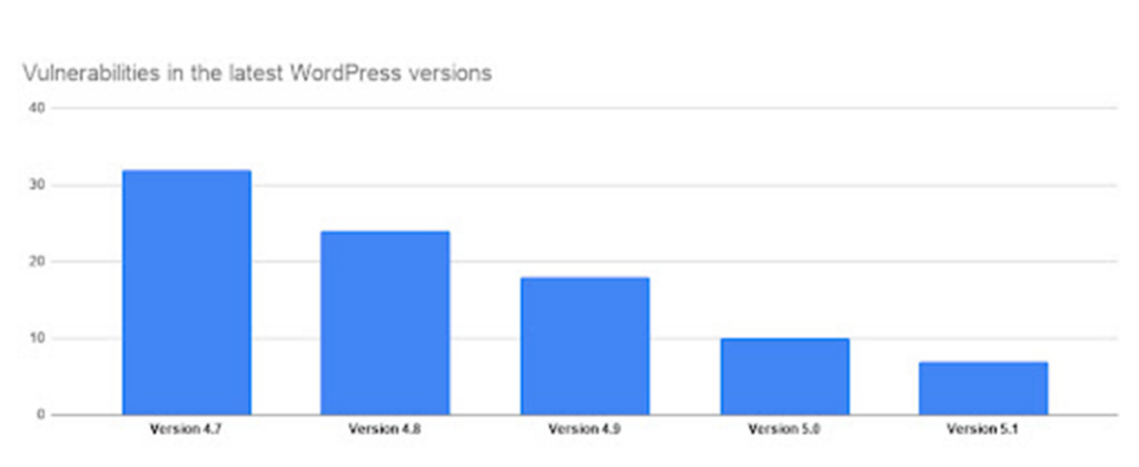 Statistici de securitate WordPress: Cât de sigur este cu adevărat WordPress? Vulnerabilități în cele mai recente versiuni WordPress.