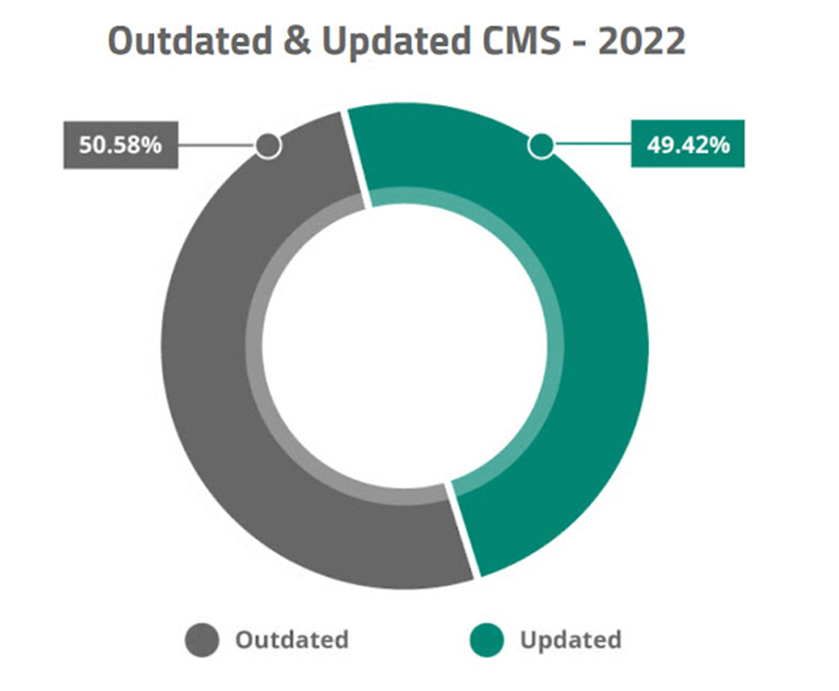 Statistici de securitate WordPress: Cât de sigur este cu adevărat WordPress? CMS învechit și actualizat - 2022