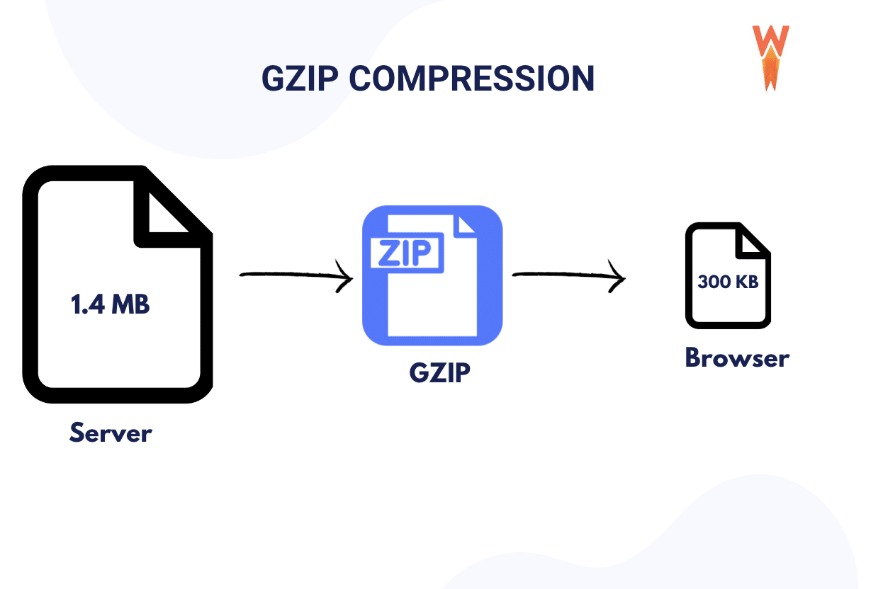 La compression GZIP en quelques mots – Source : WP Rocket