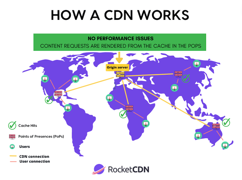 Comment fonctionne un CDN – Source : RocketCDN