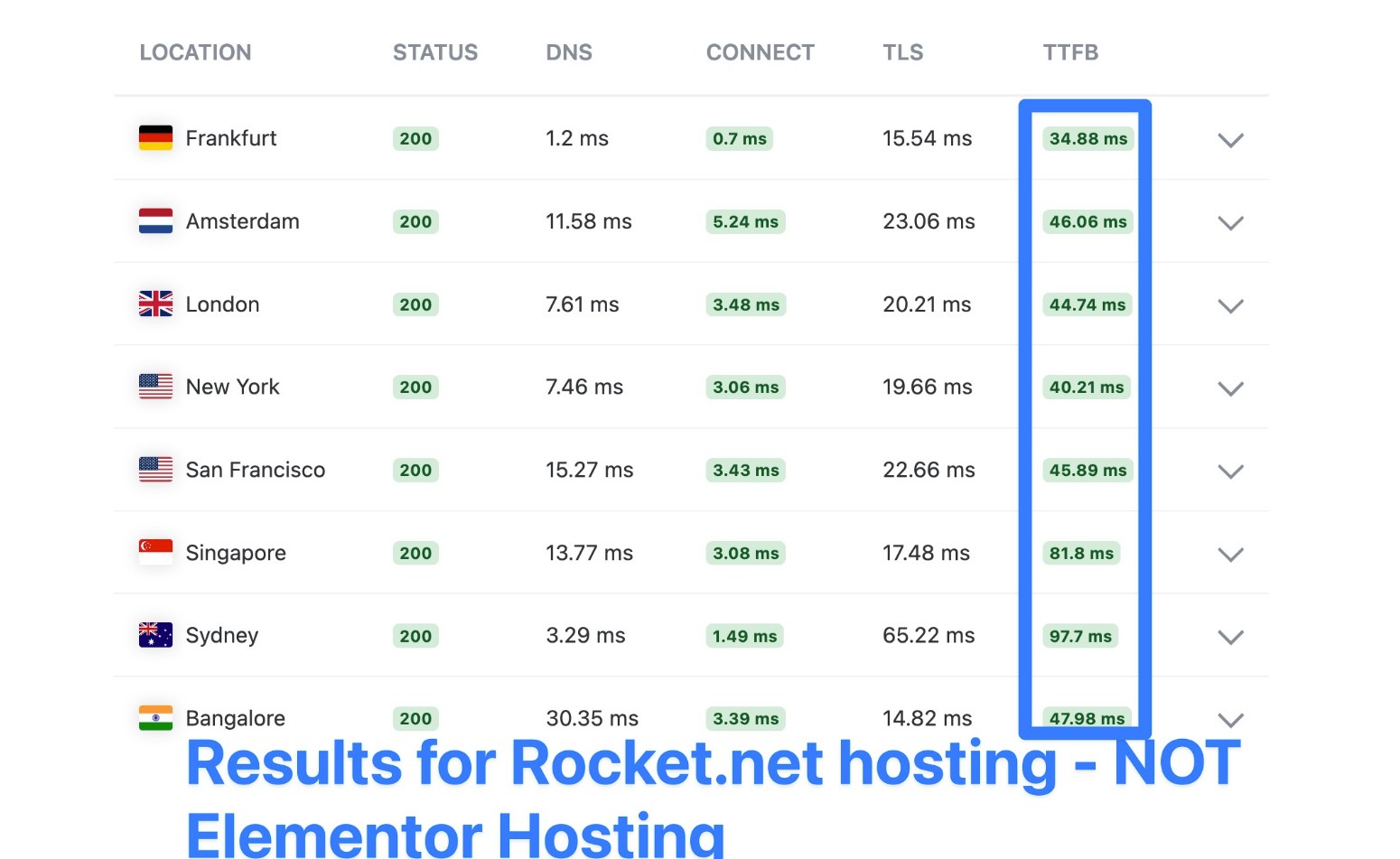 نتائج اختبار KeyCDN لاستضافة Rocket.net للمقارنة باستضافة Elementor