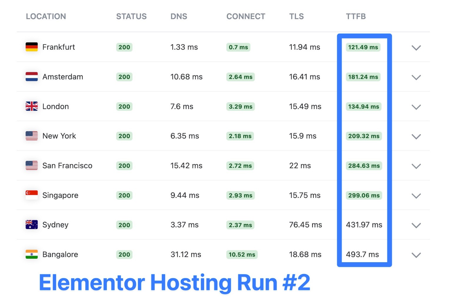 اختبار KeyCDN لاستضافة Elementor رقم 2، النتائج