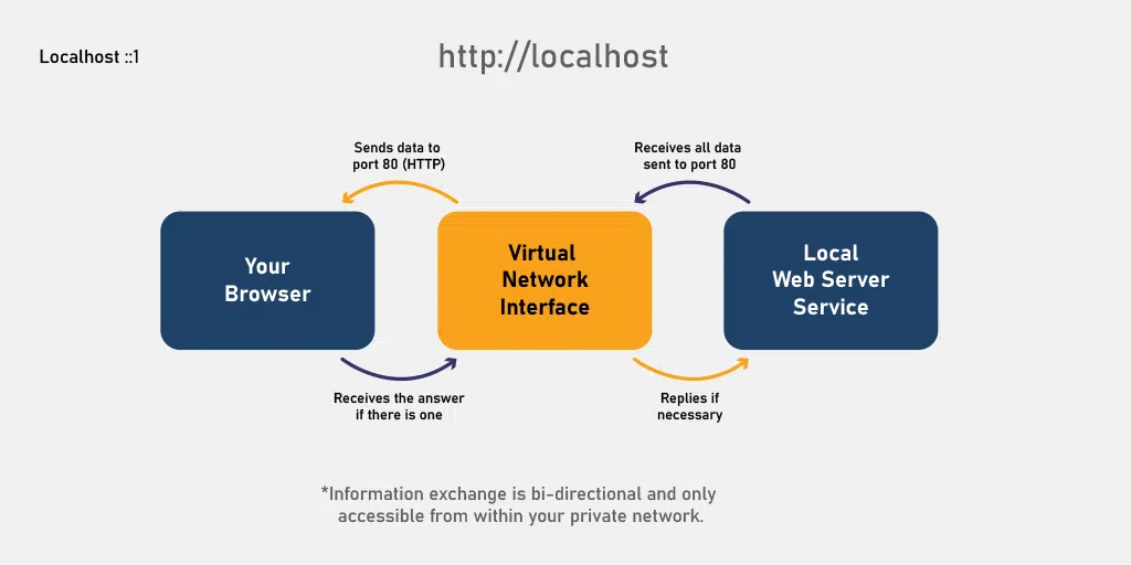 المضيف المحلي | ما هو المضيف المحلي؟ بناء موقع على الانترنت 3 LocalHost