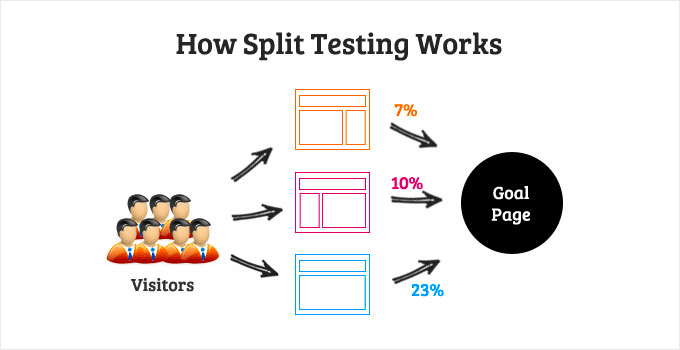 Skorzystaj z testów A/B Use A/B Testing