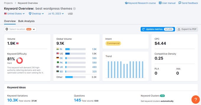 Gli strumenti di panoramica delle parole chiave di Semrush The Semrush keyword overview tools
