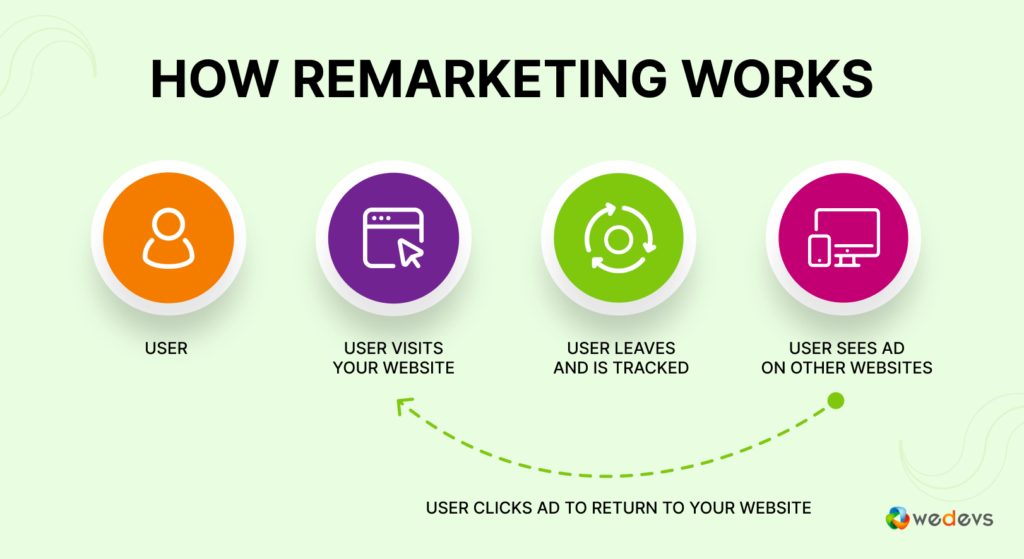 Cette image montre les 4 étapes de fonctionnement d'une campagne de remarketing