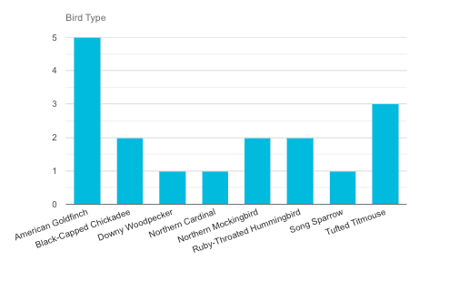 Gráfico básico de WordPress
