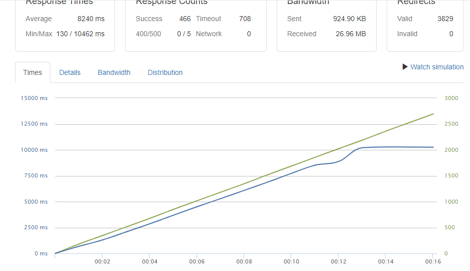 10 000 résultats - test de résistance d'un site WordPress