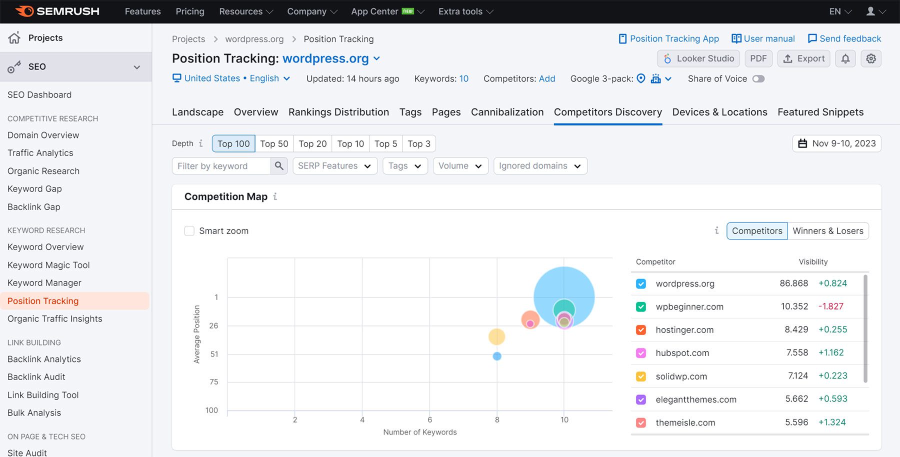 screenshot della scheda di scoperta dei concorrenti di semrush sotto il monitoraggio della posizione