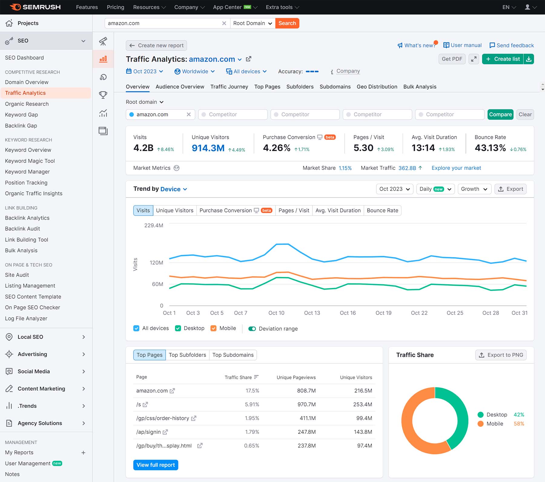 screenshot dell'analisi del traffico di semrush