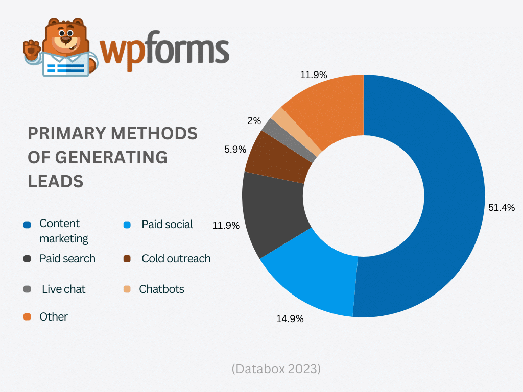 Primary Methods of Generating Leads