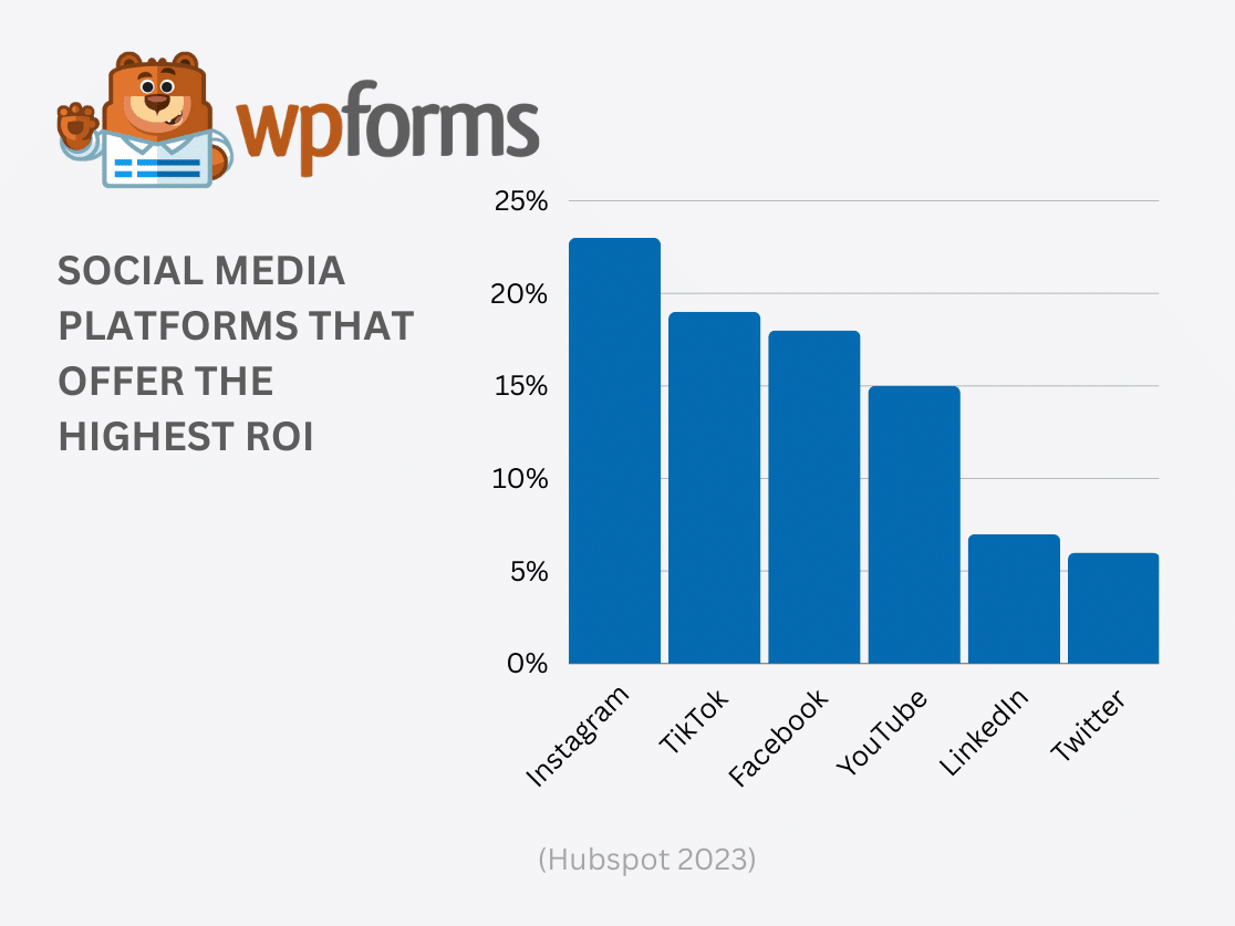 Social Media Platforms That Offer the Highest ROI