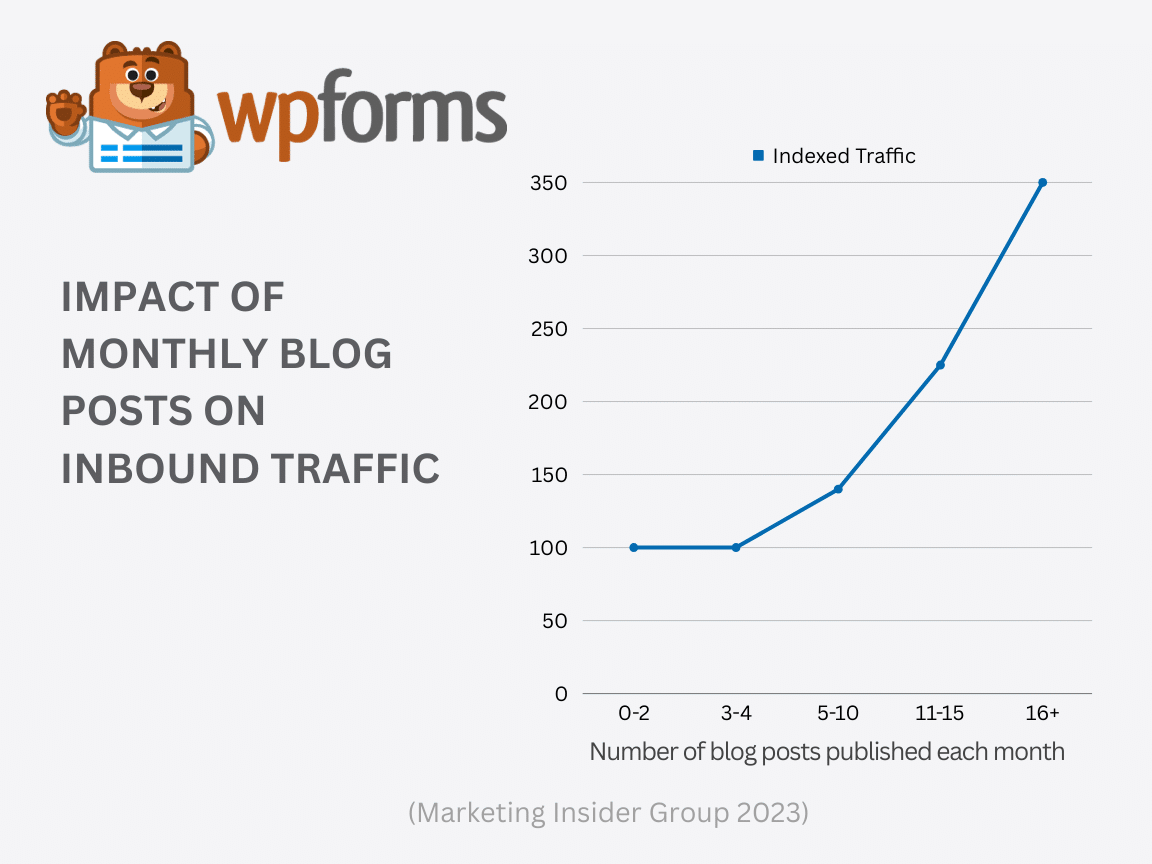 Posting Frequency and Traffic