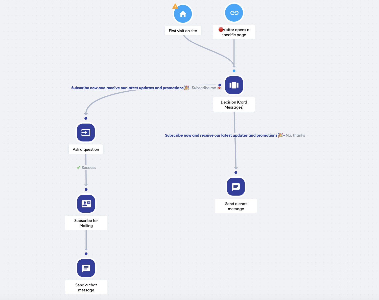 Ejemplo de flujo de chatbot para generación de leads