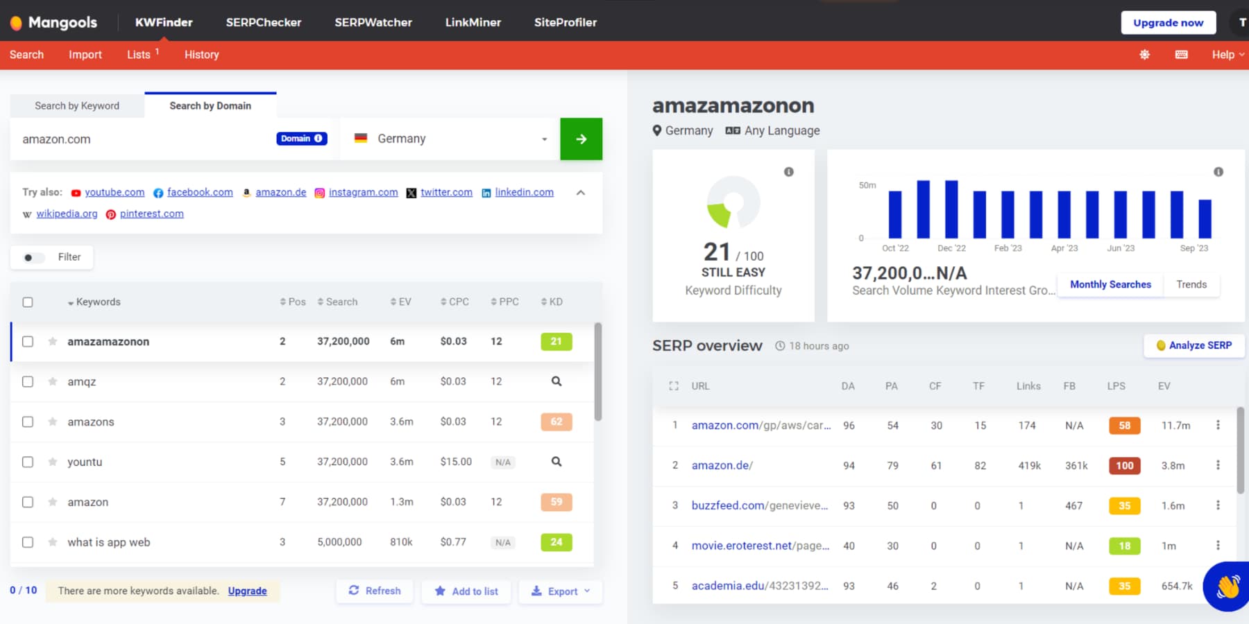 Une capture d'écran de KWFinder analysant le domaine du concurrent