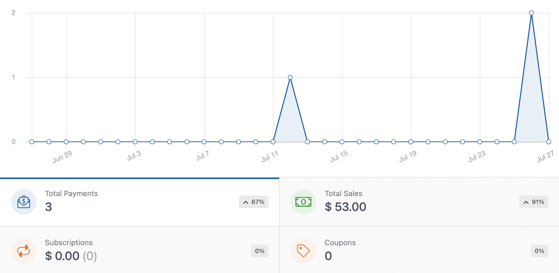 WPForms Payments overview