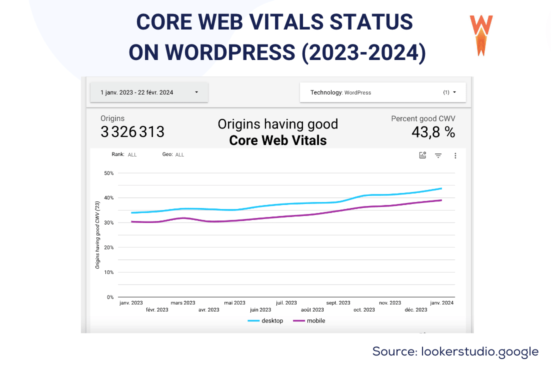 Statut global de Core Web Vital – Source : WP Rocket