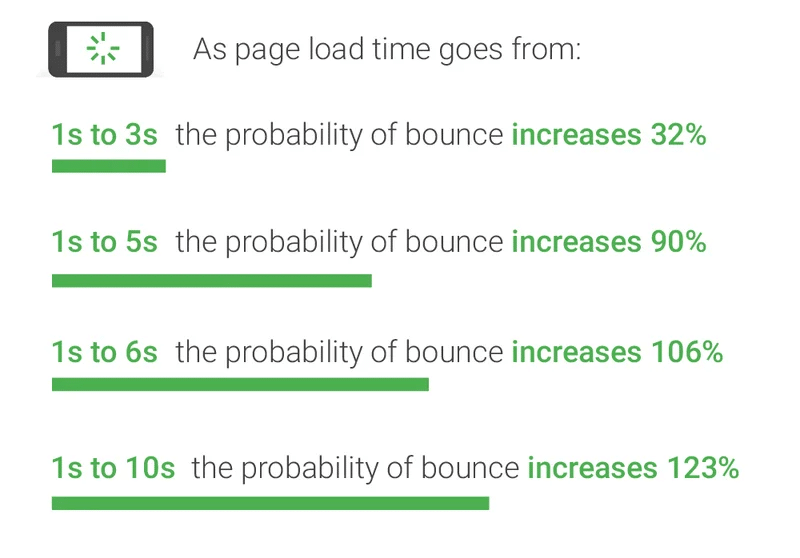Corrélation entre vitesse et taux de rebond - Source : ThinkwithGoogle