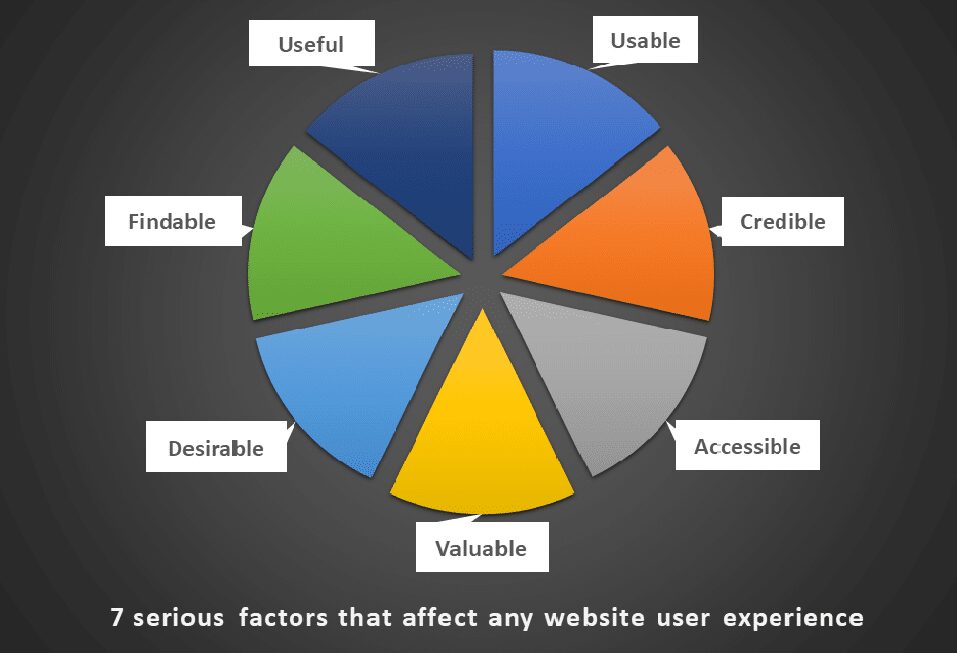 WordPress ウェブサイトについて知っておくべき UX 要素 droitthemes