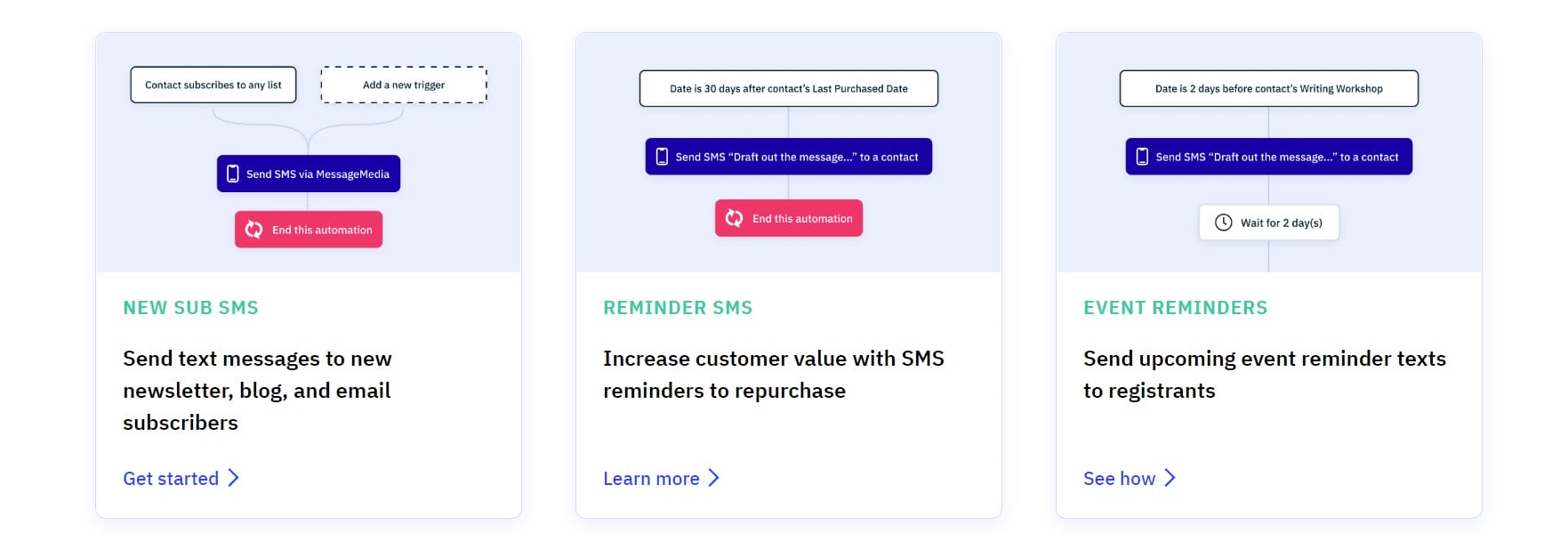 ActiveCampaign SMS 自動化の例