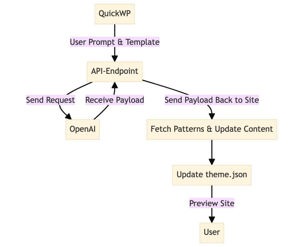 QuickWP-Diagramm