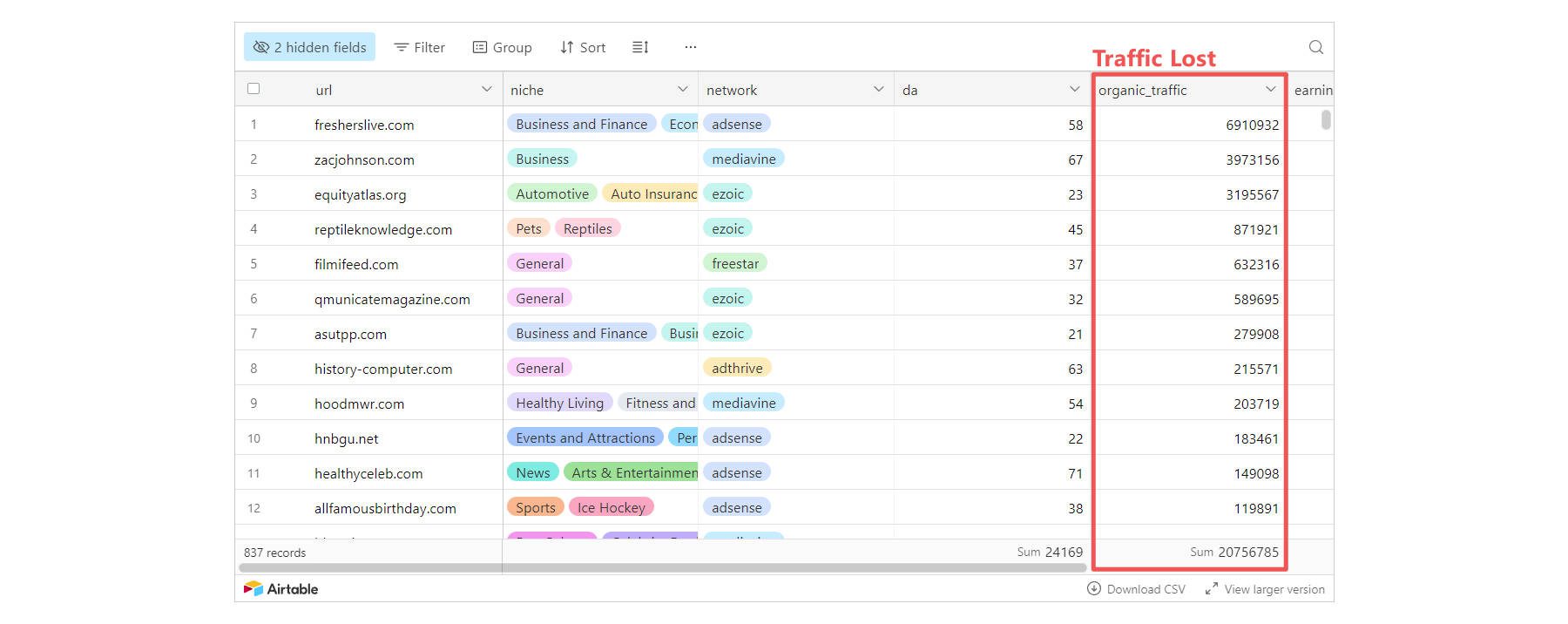 Sitios web y tráfico perdidos en la actualización de Google del 24 de marzo: estudio de caso de impacto negativo de la IA