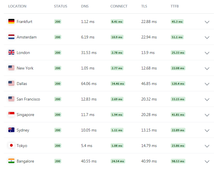 Como definir as configurações do Cloudflare no WordPress? 9 CDN performance of website