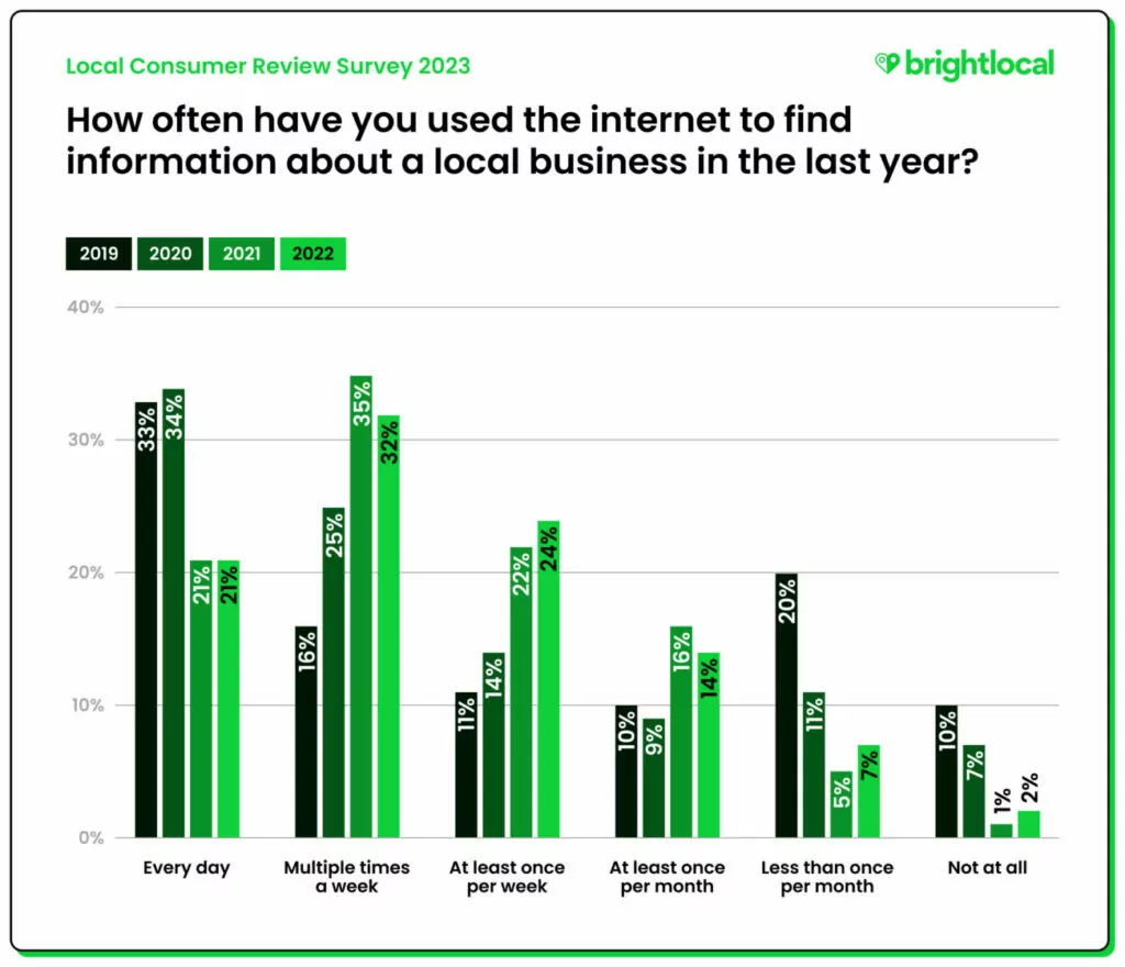 Brightlocal-Internetnutzung, um Informationen über lokale Unternehmen zu finden