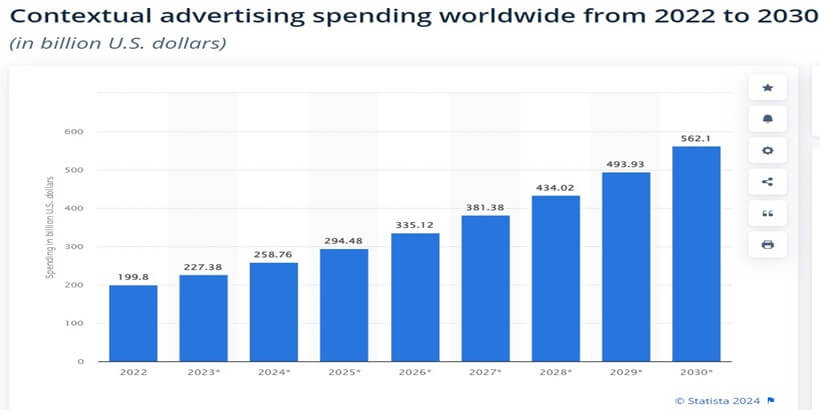 Qu’est-ce que le ciblage contextuel ? et son importance dans le contexte des publicités