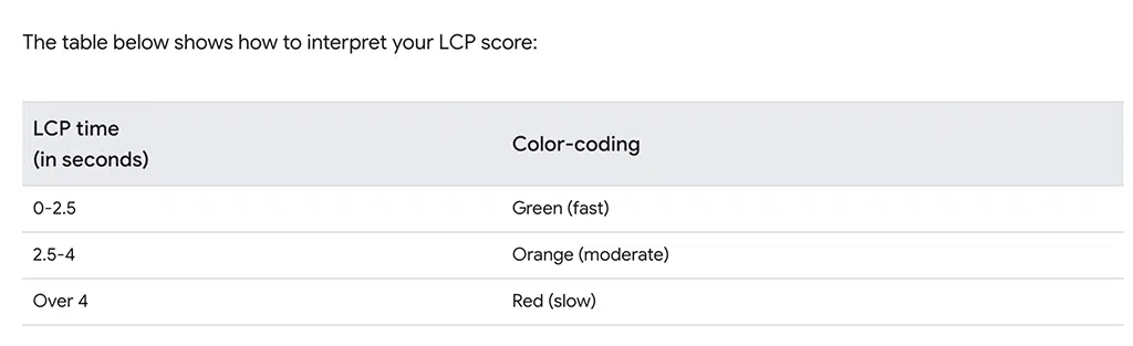 最大のコンテンツフル ペイント (LCP): Web パフォーマンスのガイド 4 LCP Score Value Chart