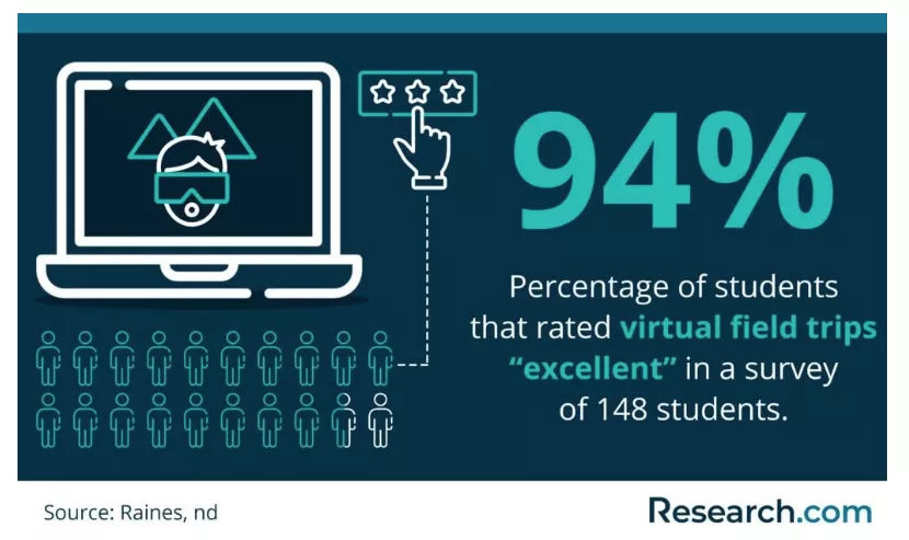 Prozentsatz der Studentenbefragung, die die virtuelle Exkursion als hoch bewerten.