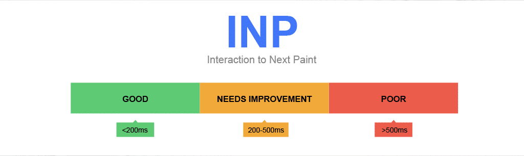 核心網路生命力:您需要了解的有關 11 的一切 Interaction to Next Paint