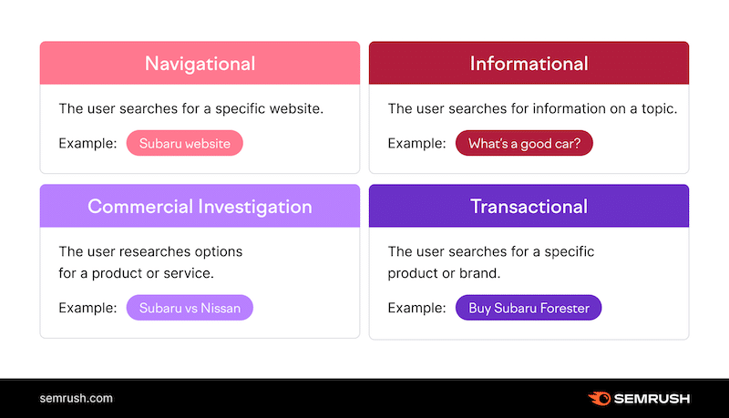 搜索意图类型 - 来源:Semrush