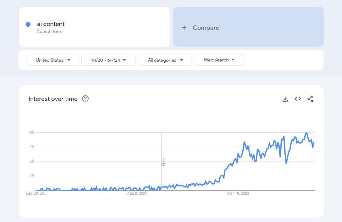 「AI コンテンツ」の Google トレンド結果