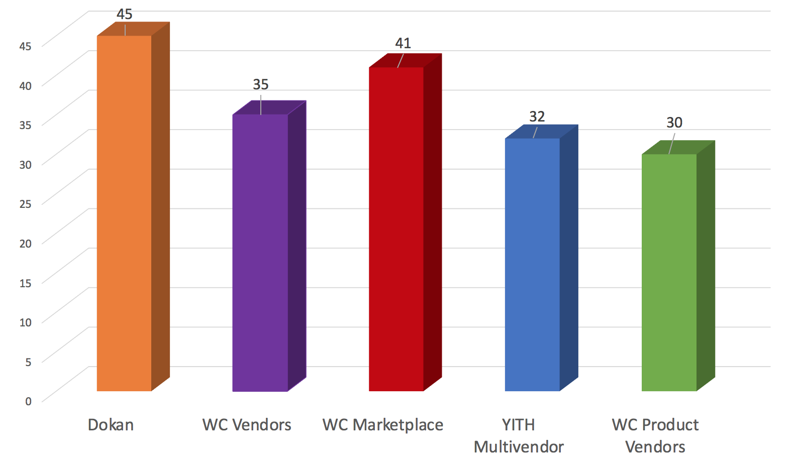 أفضل مكون إضافي لـ WooCommerce متعدد البائعين