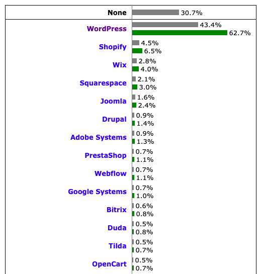 Pangsa Pasar WordPress: Wawasan dan Analisis 2024 2 wp stats 24
