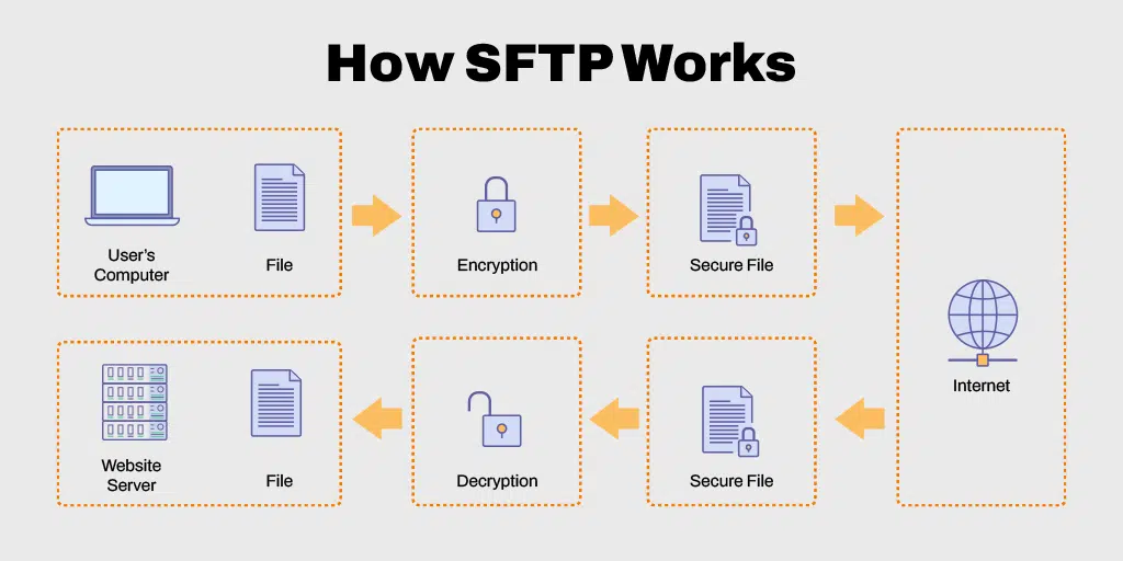 Qual porta o SFTP usa? | WPOven 5 How SFTP Works