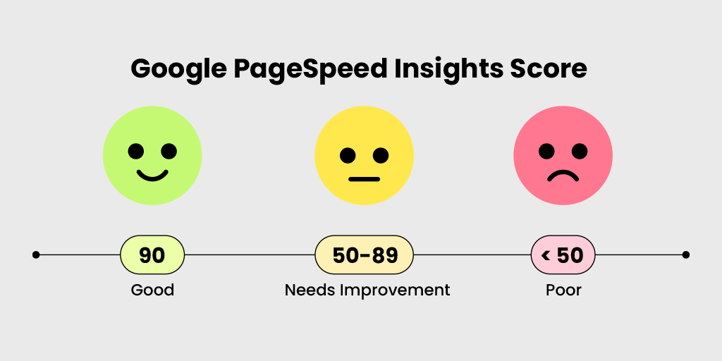 Google PageSpeed Insights: ウェブサイトの速度を改善するには? 3 Google PageSpeed Insights Score