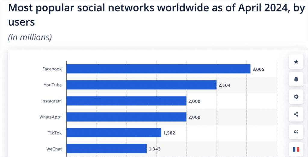 Najpopularniejsze sieci społecznościowe 2024 – WPForms Most popular social networks worldwide as of April 2024
