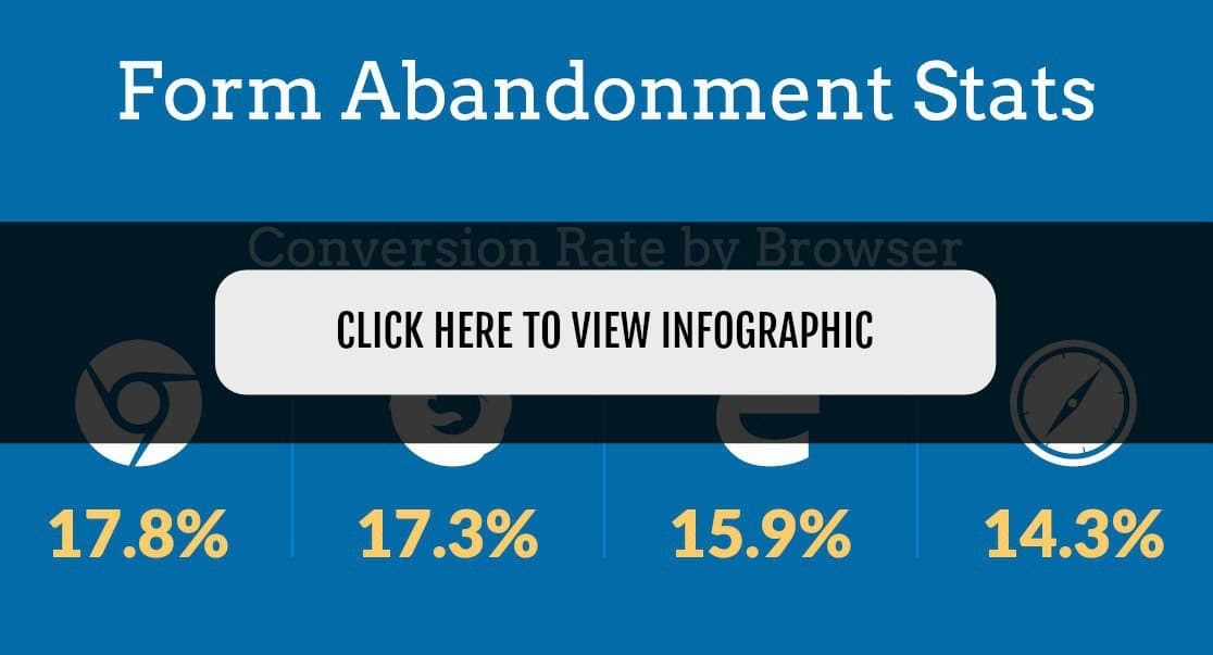 평균 양식 포기 - WPForms average form abandonment stats infographic