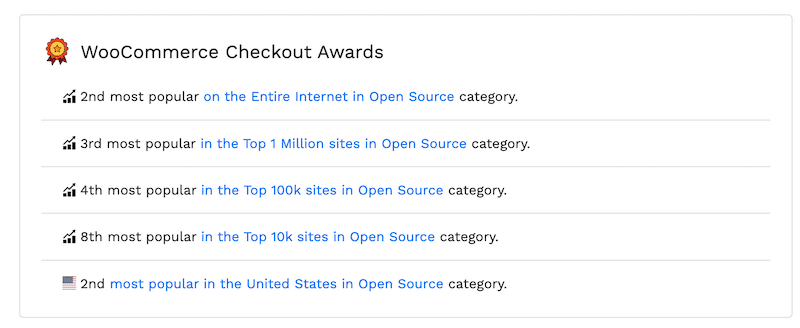 Segundo plugin mais popular em toda a Internet na categoria de código aberto (nº 1 sendo o próprio WordPress) Fonte: Builtwith